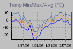 Temp Min/Max Graph Thumbnail