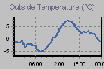 Temperature Graph Thumbnail