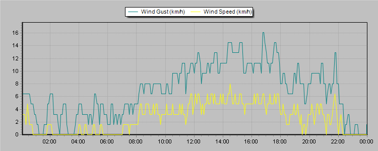 Weather Graphs