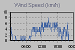 Wind Graph Thumbnail