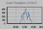 Solar Graph Thumbnail