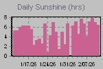 Sunshine Hours Thumbnail
