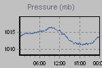 Pressure Graph Thumbnail