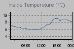 Inside Temperature Graph Thumbnail