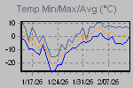 Temp Min/Max Graph Thumbnail