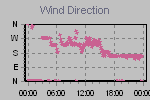 Wind Direction Thumbnail