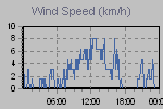 Wind Graph Thumbnail