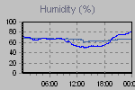 Humidity Graph Thumbnail