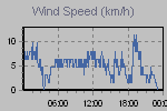 Wind Graph Thumbnail