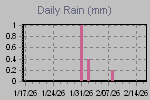 Daily Rain Graph Thumbnail