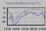 Temp Min/Max Graph Thumbnail