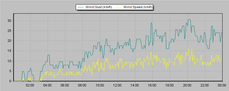 Weather Graphs