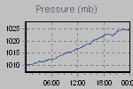 Pressure Graph Thumbnail