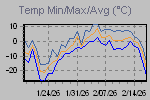 Temp Min/Max Graph Thumbnail