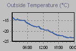 Temperature Graph Thumbnail