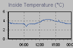 Inside Temperature Graph Thumbnail