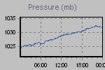 Pressure Graph Thumbnail