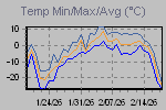 Temp Min/Max Graph Thumbnail