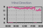 Wind Direction Thumbnail