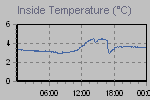 Inside Temperature Graph Thumbnail