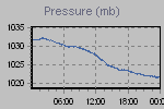 Pressure Graph Thumbnail