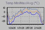 Temp Min/Max Graph Thumbnail