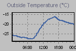 Temperature Graph Thumbnail