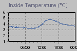 Inside Temperature Graph Thumbnail