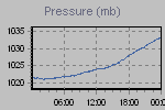 Pressure Graph Thumbnail