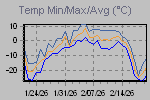 Temp Min/Max Graph Thumbnail