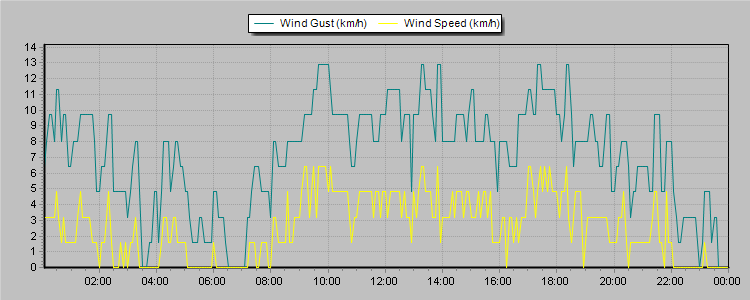 Weather Graphs