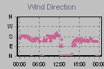 Wind Direction Thumbnail