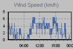 Wind Graph Thumbnail
