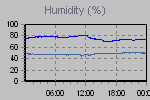 Humidity Graph Thumbnail