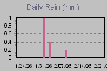 Daily Rain Graph Thumbnail