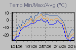 Temp Min/Max Graph Thumbnail