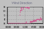 Wind Direction Thumbnail