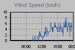 Wind Graph Thumbnail