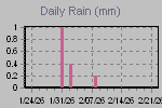 Daily Rain Graph Thumbnail