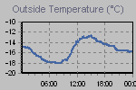 Temperature Graph Thumbnail