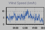 Wind Graph Thumbnail