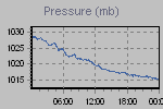 Pressure Graph Thumbnail