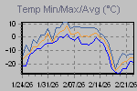 Temp Min/Max Graph Thumbnail