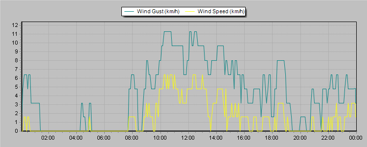 Weather Graphs