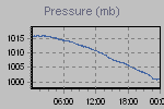 Pressure Graph Thumbnail