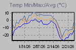 Temp Min/Max Graph Thumbnail