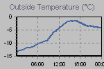 Temperature Graph Thumbnail