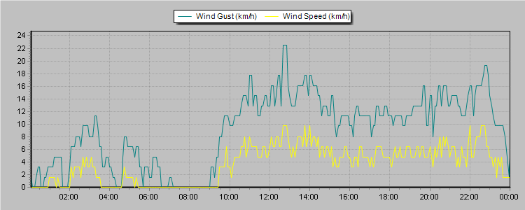 Weather Graphs