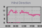 Wind Direction Thumbnail