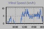 Wind Graph Thumbnail